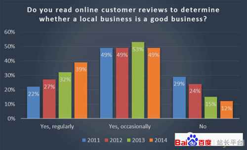 88%的h会信dU评论ƈ且根据评论做出选择和决{?jpg