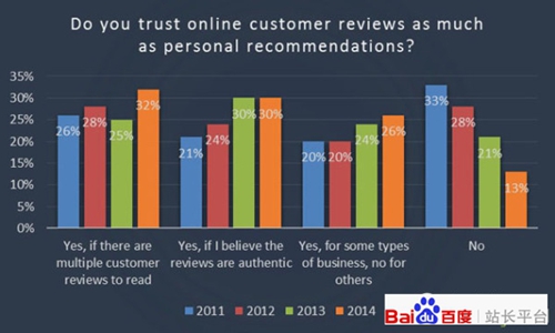 88%的消费者表C相信在U评论的个h推荐.jpg